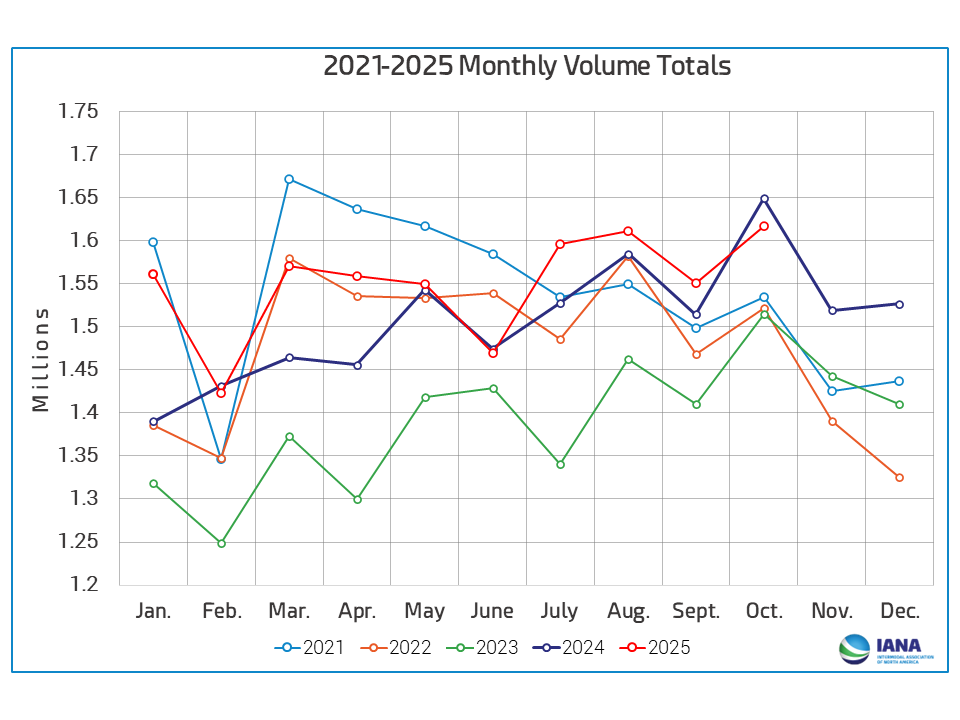 2020-2025 Monthly Volume Totals