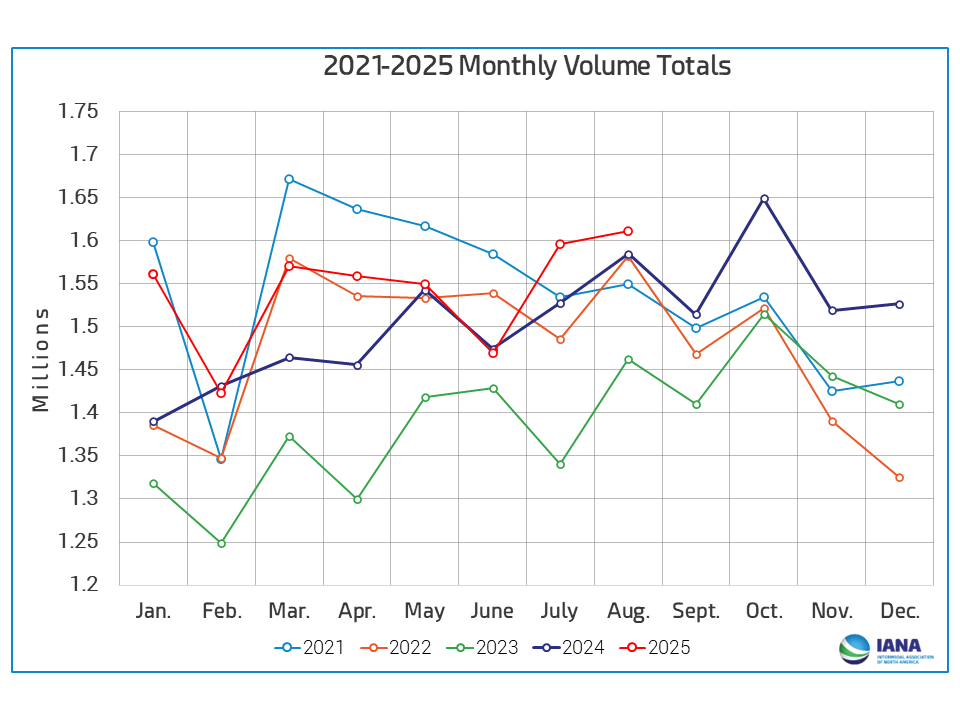 2020-2025 Monthly Volume Totals