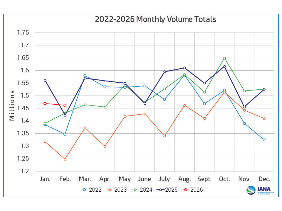 2020-2025 Monthly Volume Totals