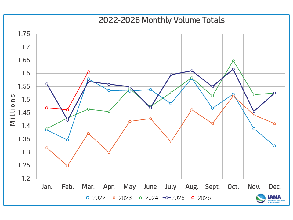 2020-2025 Monthly Volume Totals
